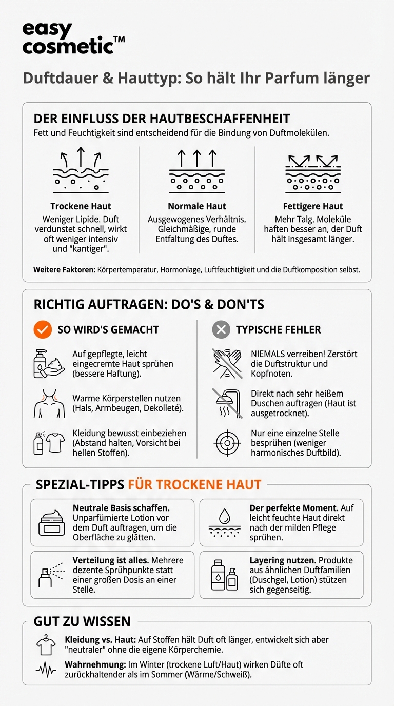 Hält Parfum auf trockener Haut schlechter als auf fettiger oder normaler Haut?