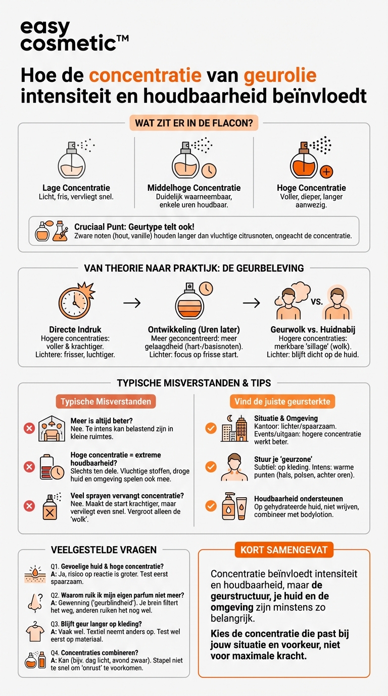 Hoe beïnvloedt de concentratie van geuroliën de intensiteit en de houdbaarheid?