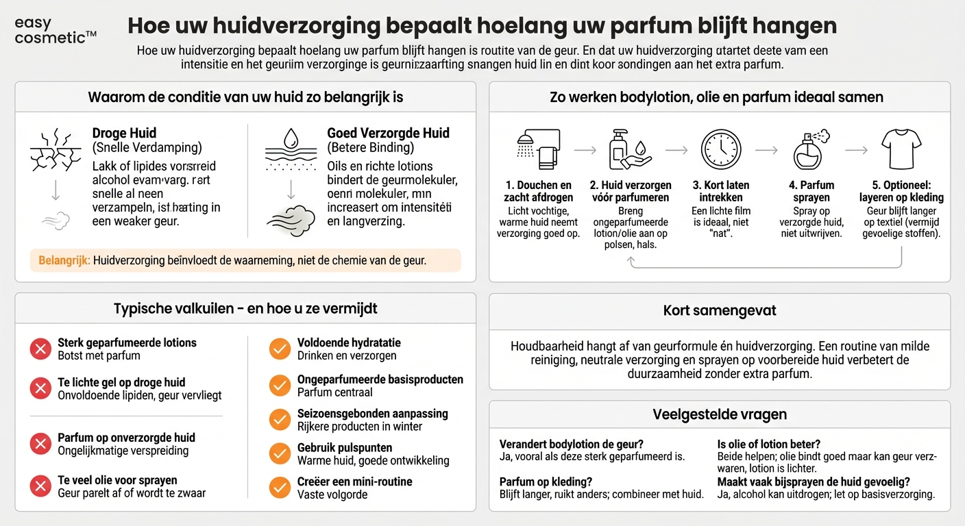 Hoe beïnvloedt huidverzorging (bijv. bodylotion of olie) de houdbaarheid van een parfum?