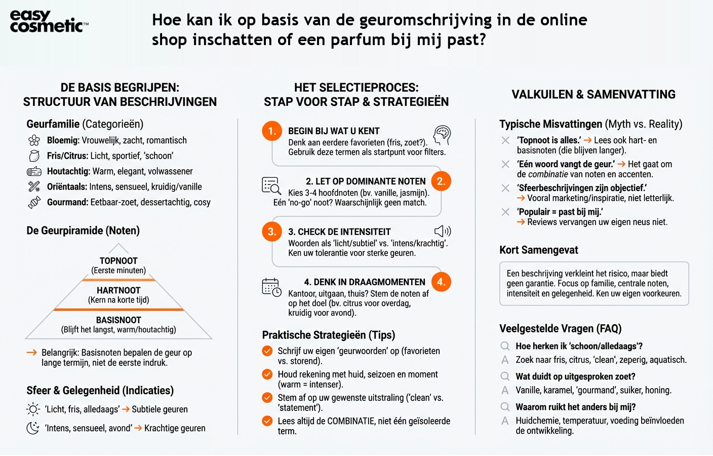 Hoe kan ik op basis van de geuromschrijving in de online shop inschatten of een parfum bij mij past?
