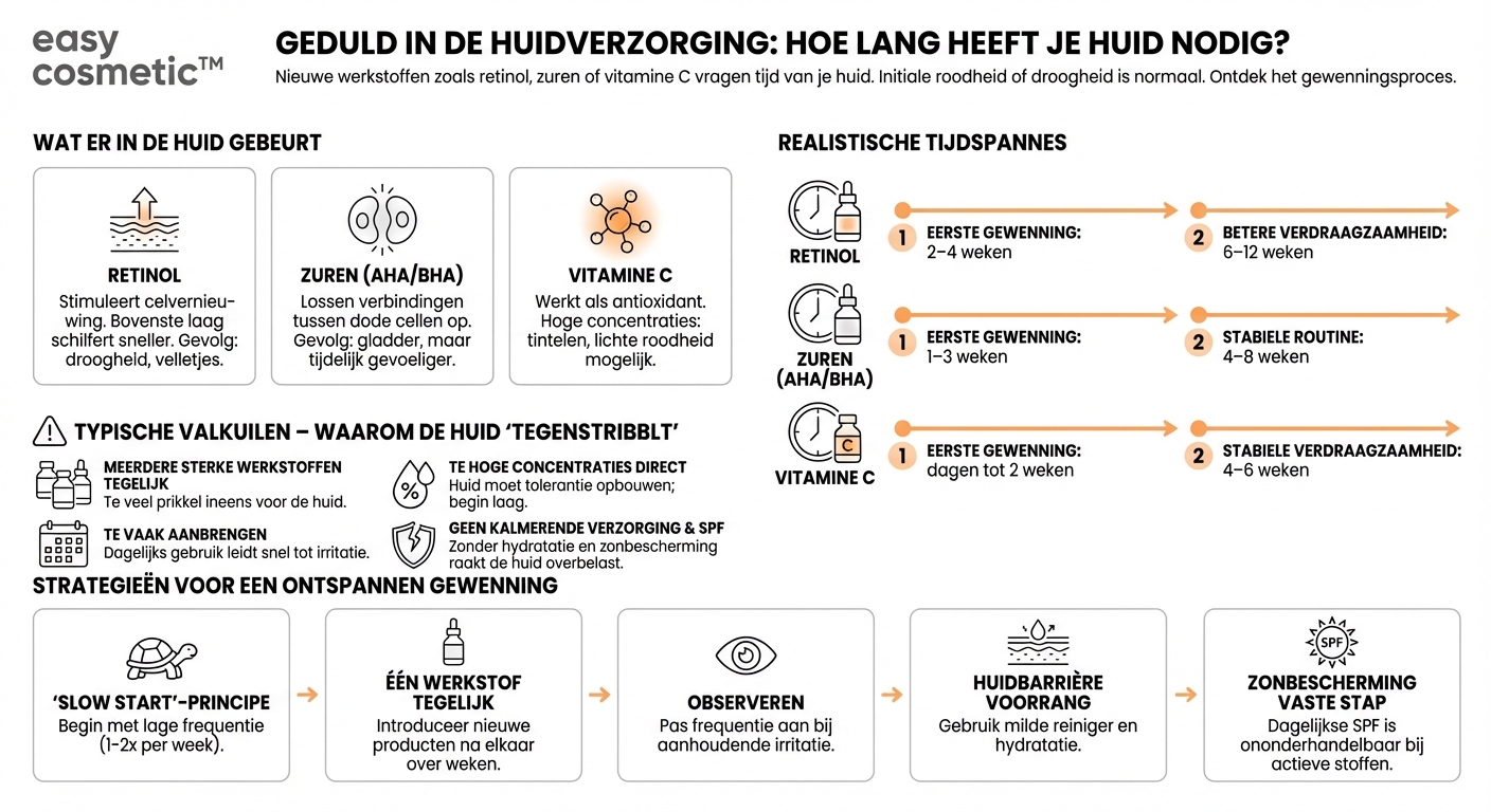 Hoe lang duurt het voordat de huid went aan nieuwe werkstoffen zoals retinol, zuren of vitamine C?