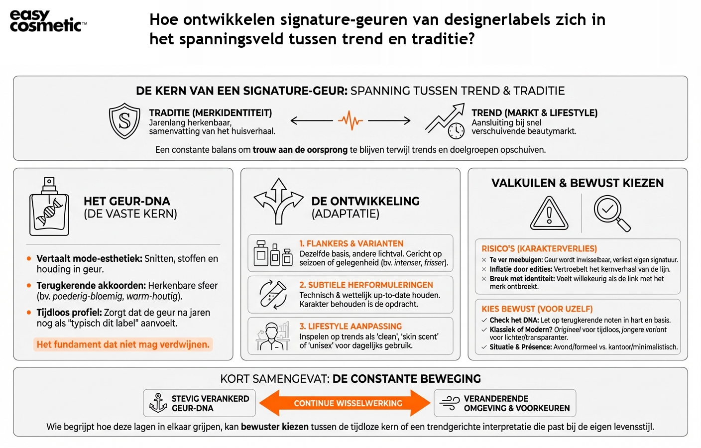 Hoe ontwikkelen signature-geuren van designerlabels zich in het spanningsveld tussen trend en traditie?