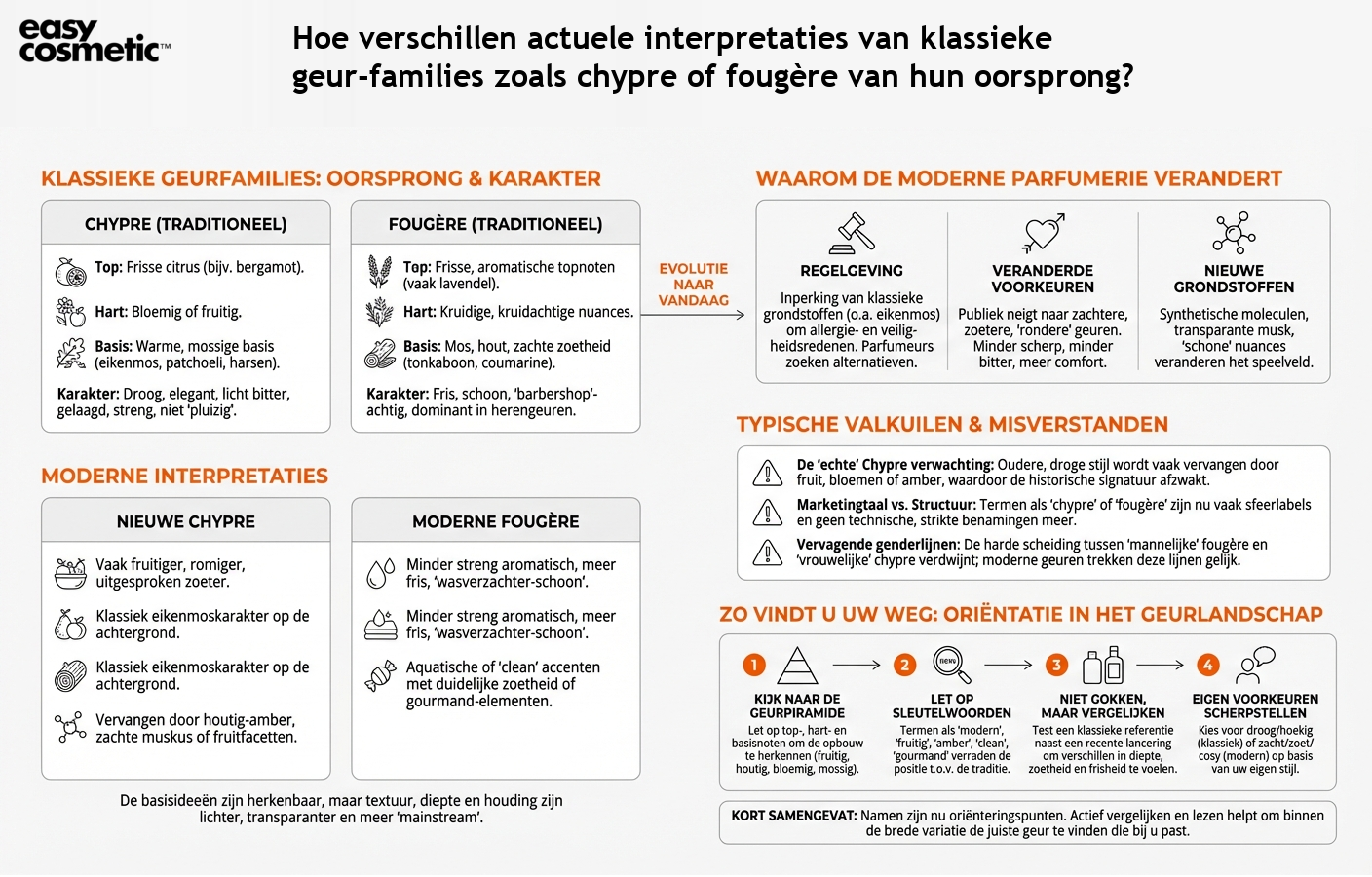 Hoe verschillen actuele interpretaties van klassieke geur­families zoals chypre of fougère van hun oorsprong?