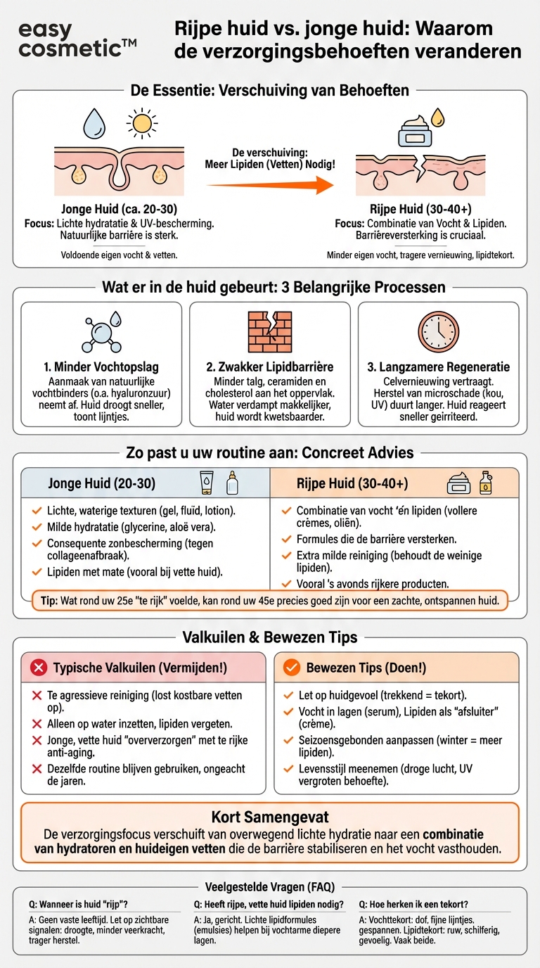 Hoe verschillen de behoeften van rijpe huid van die van jonge huidtypen wat betreft vocht en lipiden?