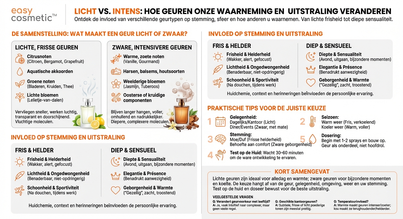 Hoe verschillen lichte, frisse geuren in hun werking van zware, intense composities?
