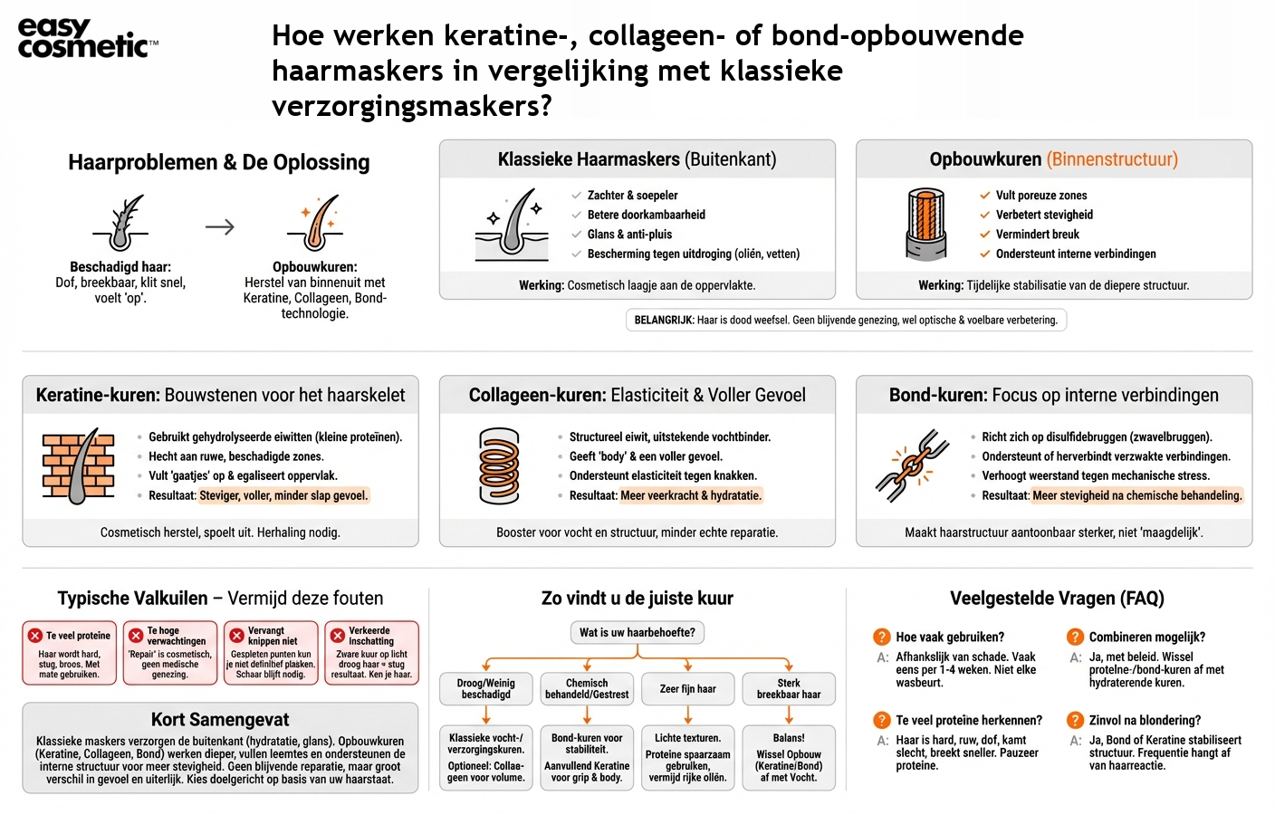 Hoe werken keratine-, collageen- of bond-opbouwende haarmaskers in vergelijking met klassieke verzorgingsmaskers?