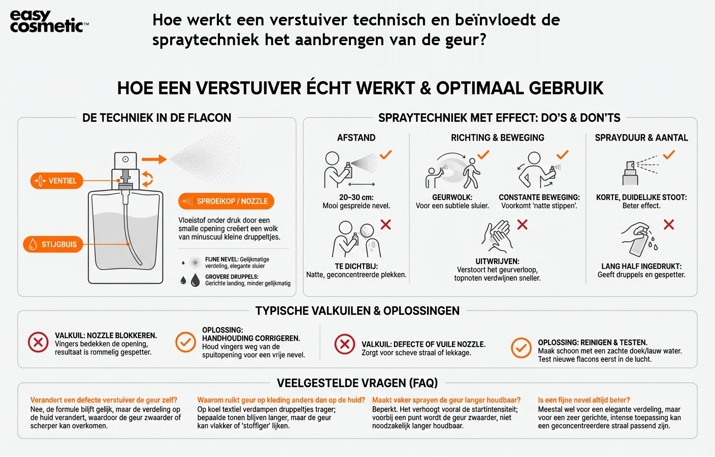 Hoe werkt een verstuiver technisch en beïnvloedt de spraytechniek het aanbrengen van de geur?