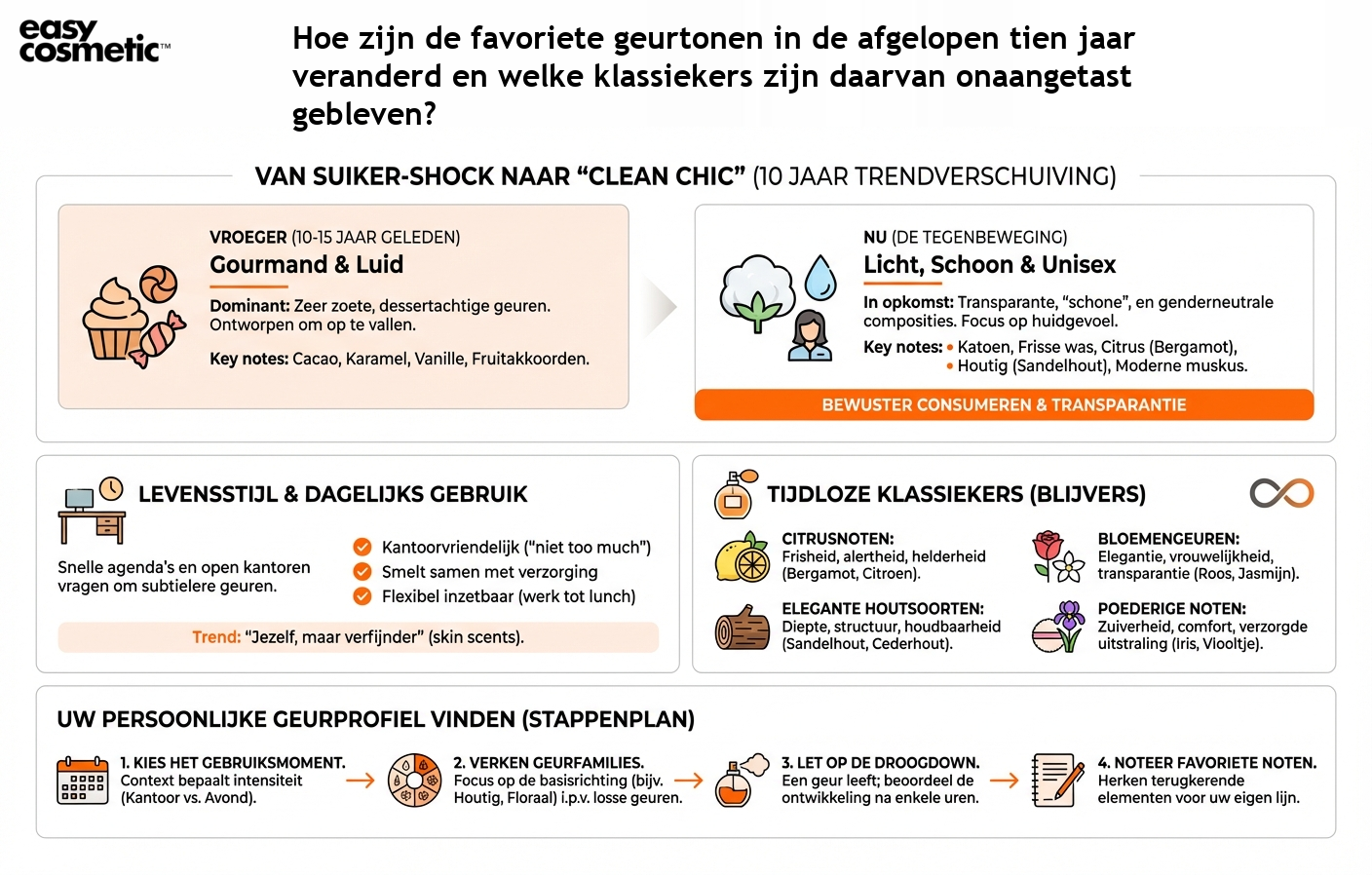 Hoe zijn de favoriete geurtonen in de afgelopen tien jaar veranderd en welke klassiekers zijn daarvan onaangetast gebleven?
