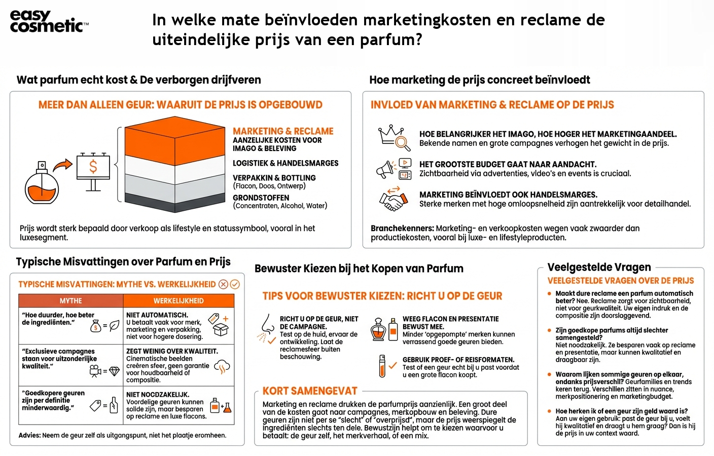 In welke mate beïnvloeden marketingkosten en reclame de uiteindelijke prijs van een parfum?