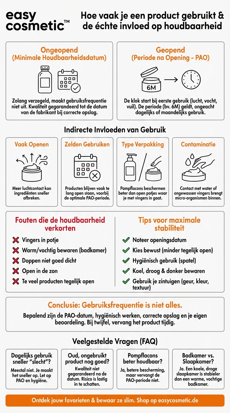 Maakt het voor de houdbaarheid uit of een product dagelijks of slechts zelden wordt gebruikt?