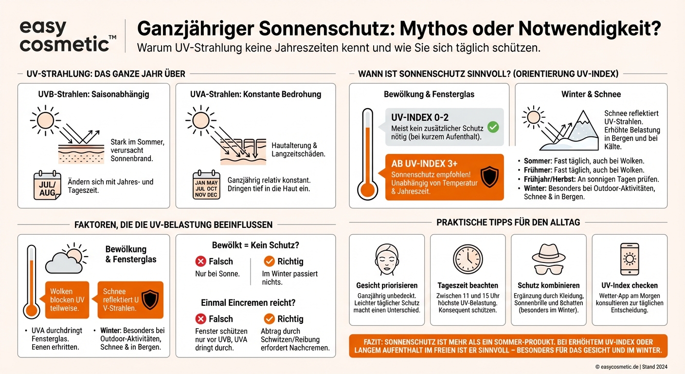 Muss ich auch im Winter oder bei Bewölkung Sonnenschutz tragen?