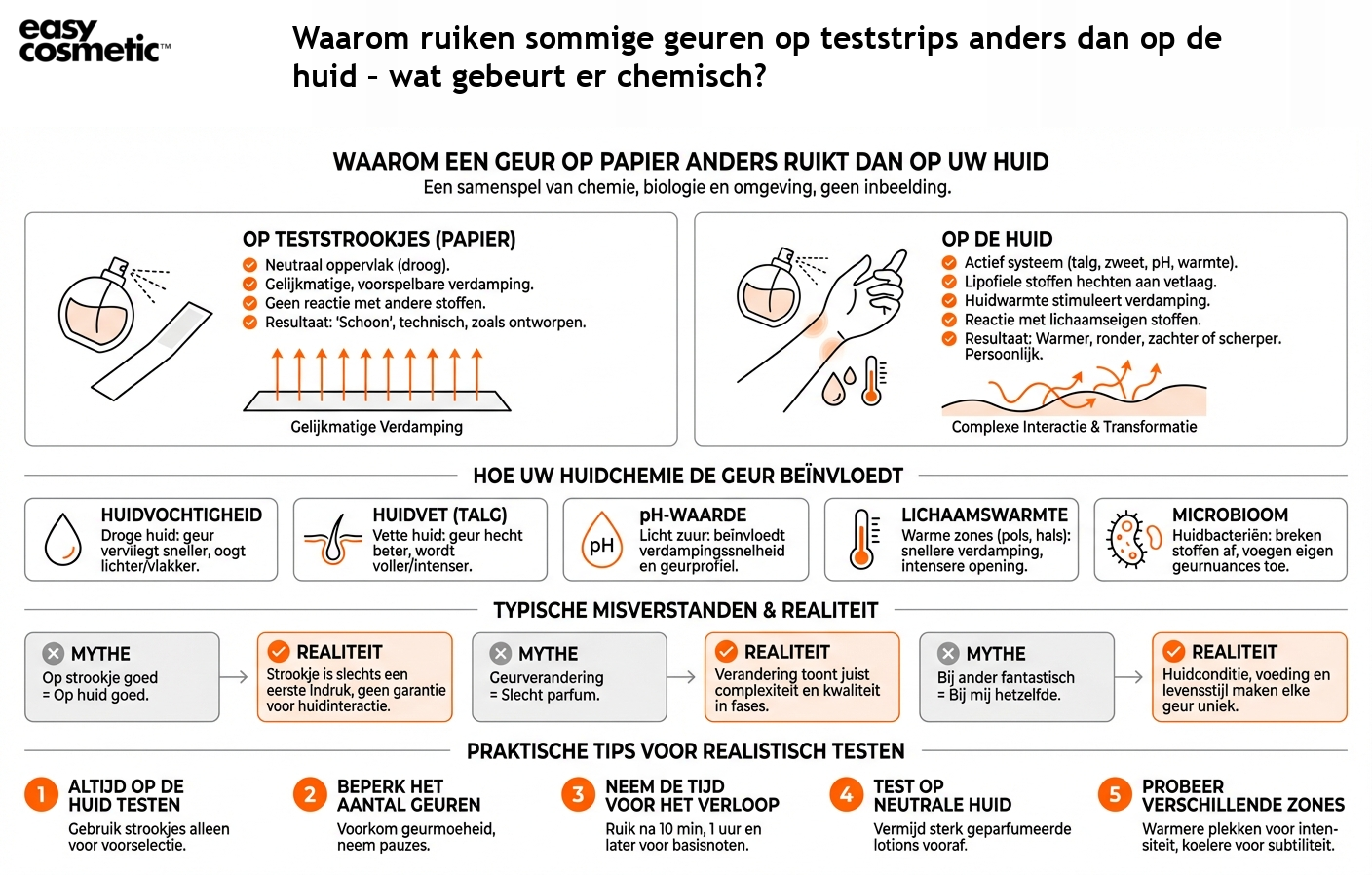 Waarom ruiken sommige geuren op teststrips anders dan op de huid – wat gebeurt er chemisch?
