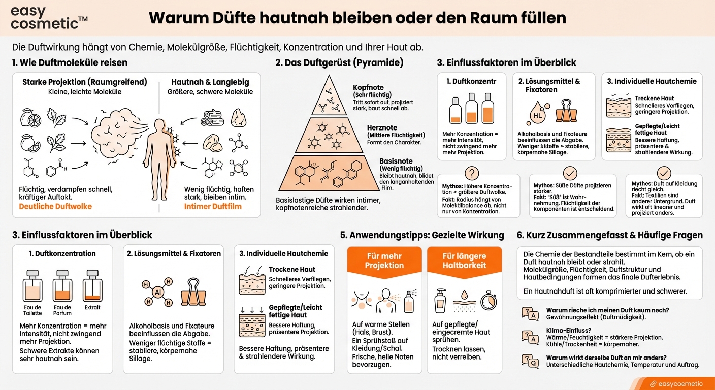 Warum wirken manche Düfte als „Hautnahduft“, während andere eine starke Projektion haben – was steckt chemisch dahinter?