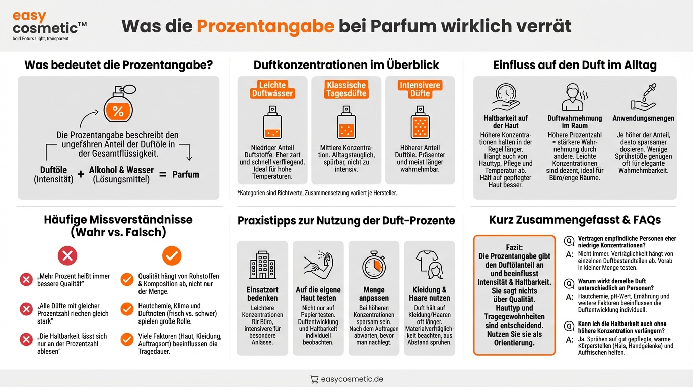 Was bedeutet die Prozentangabe der Duftstoffe bei einem Parfum?