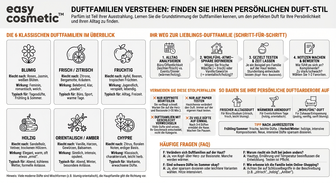 Was sind Duftfamilien (z.B. blumig, orientalisch, holzig) und wie wähle ich eine aus?