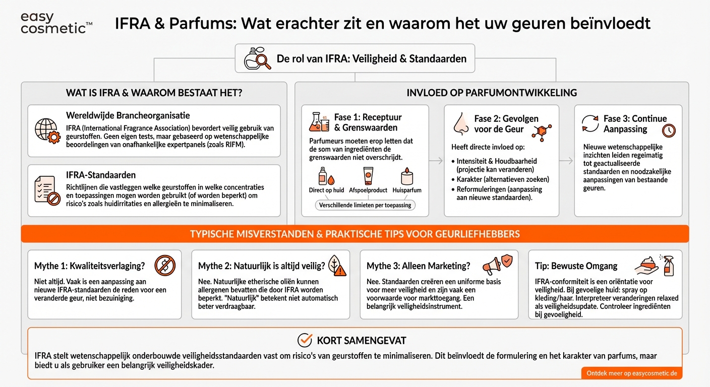 Wat betekent IFRA en hoe beïnvloedt dat parfumformules?
