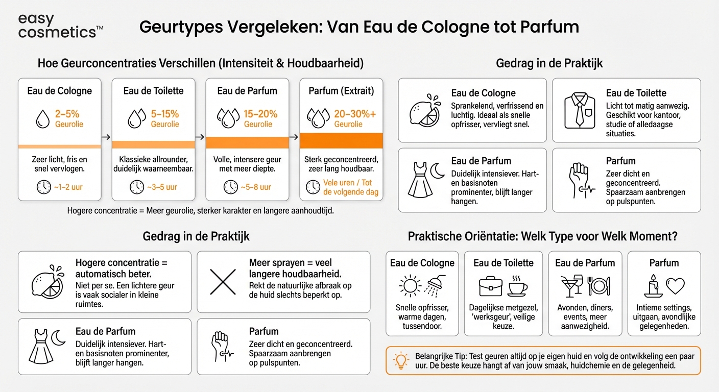 Wat is het verschil tussen Eau de Cologne, Eau de Toilette, Eau de Parfum en Parfum met betrekking tot concentratie en werking?