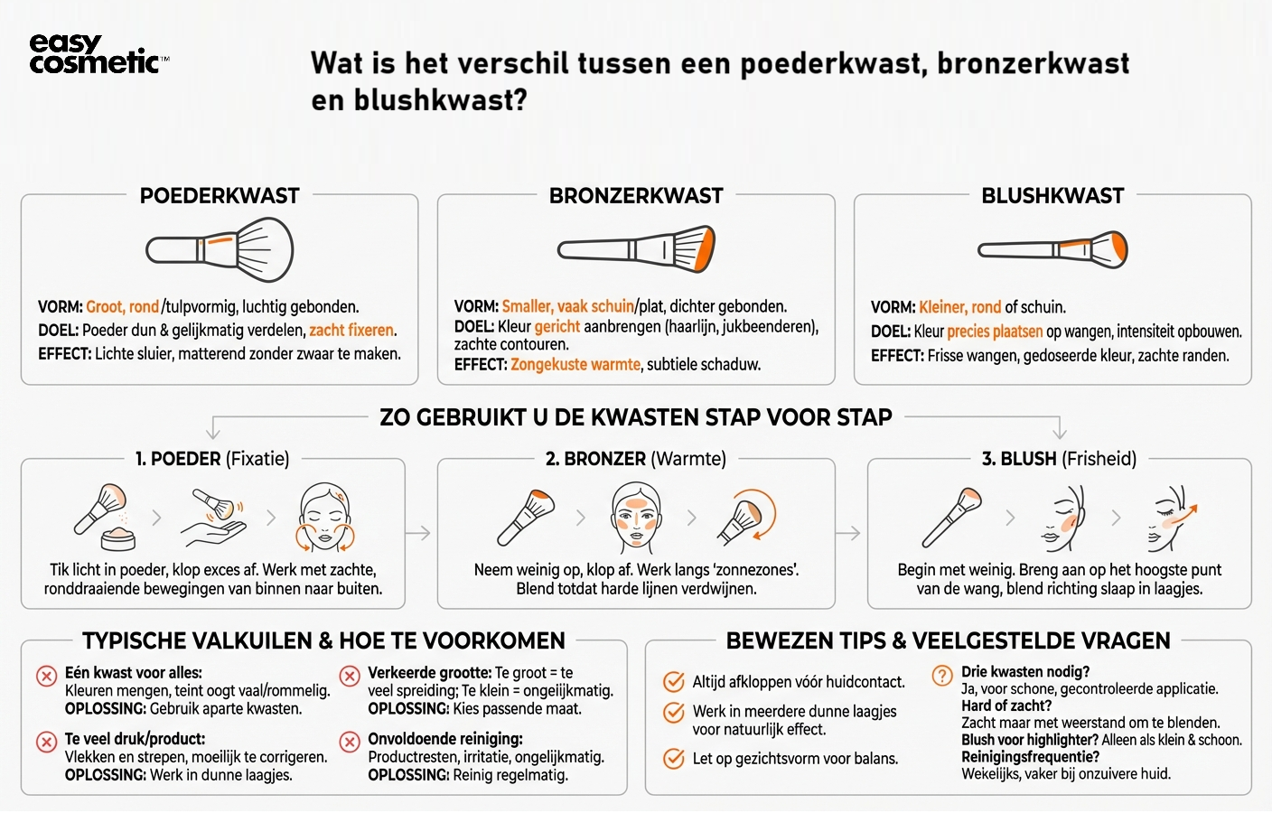 Wat is het verschil tussen een poederkwast, bronzerkwast en blushkwast?