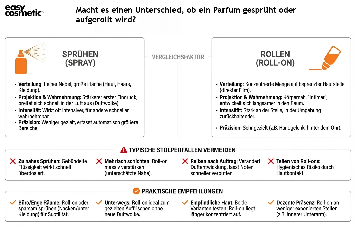 Macht es einen Unterschied, ob ein Parfum gesprüht oder aufgerollt wird?