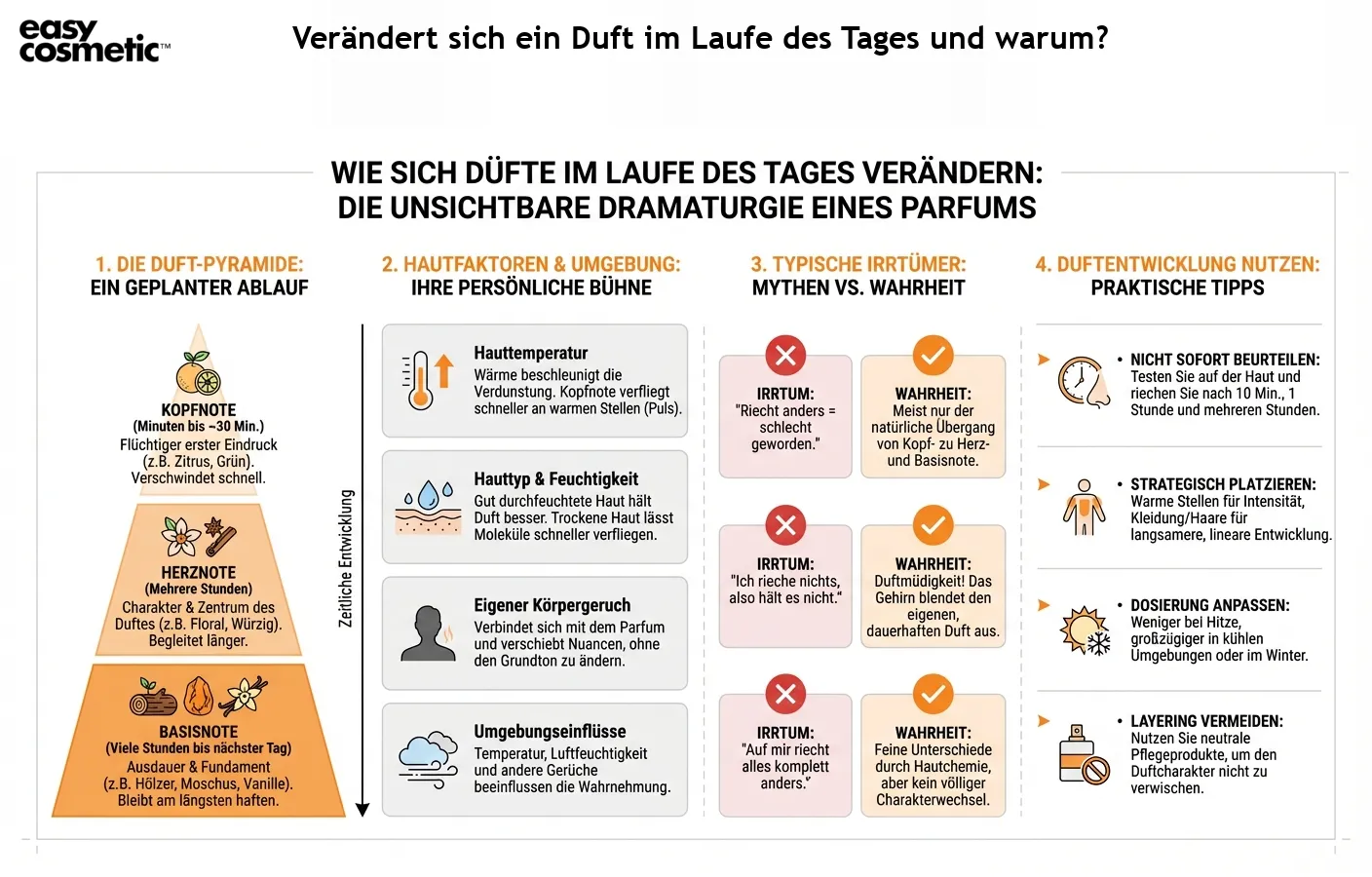 Verändert sich ein Duft im Laufe des Tages und warum?
