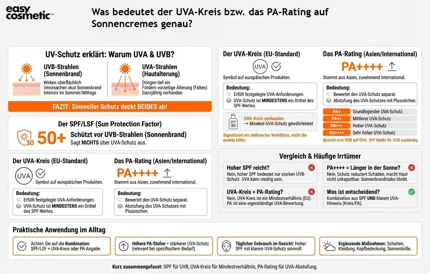 Was bedeutet der UVA-Kreis bzw. das PA-Rating auf Sonnencremes genau?