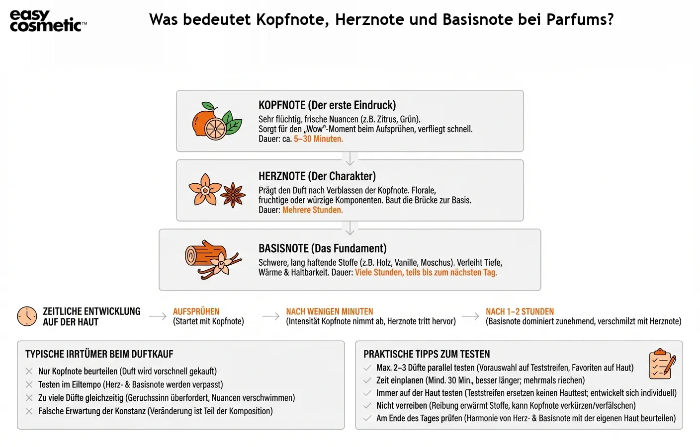 Was bedeutet Kopfnote, Herznote und Basisnote bei Parfums?