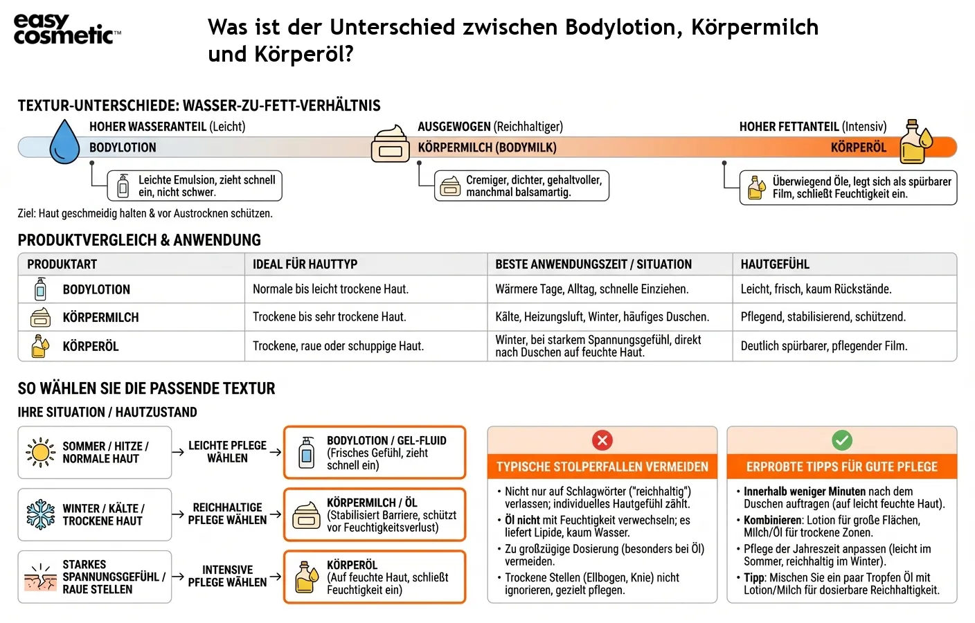Was ist der Unterschied zwischen Bodylotion, Körpermilch und Körperöl?