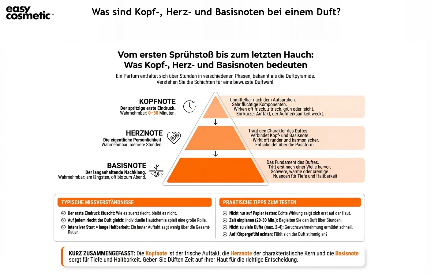 Was sind Kopf-, Herz- und Basisnoten bei einem Duft?