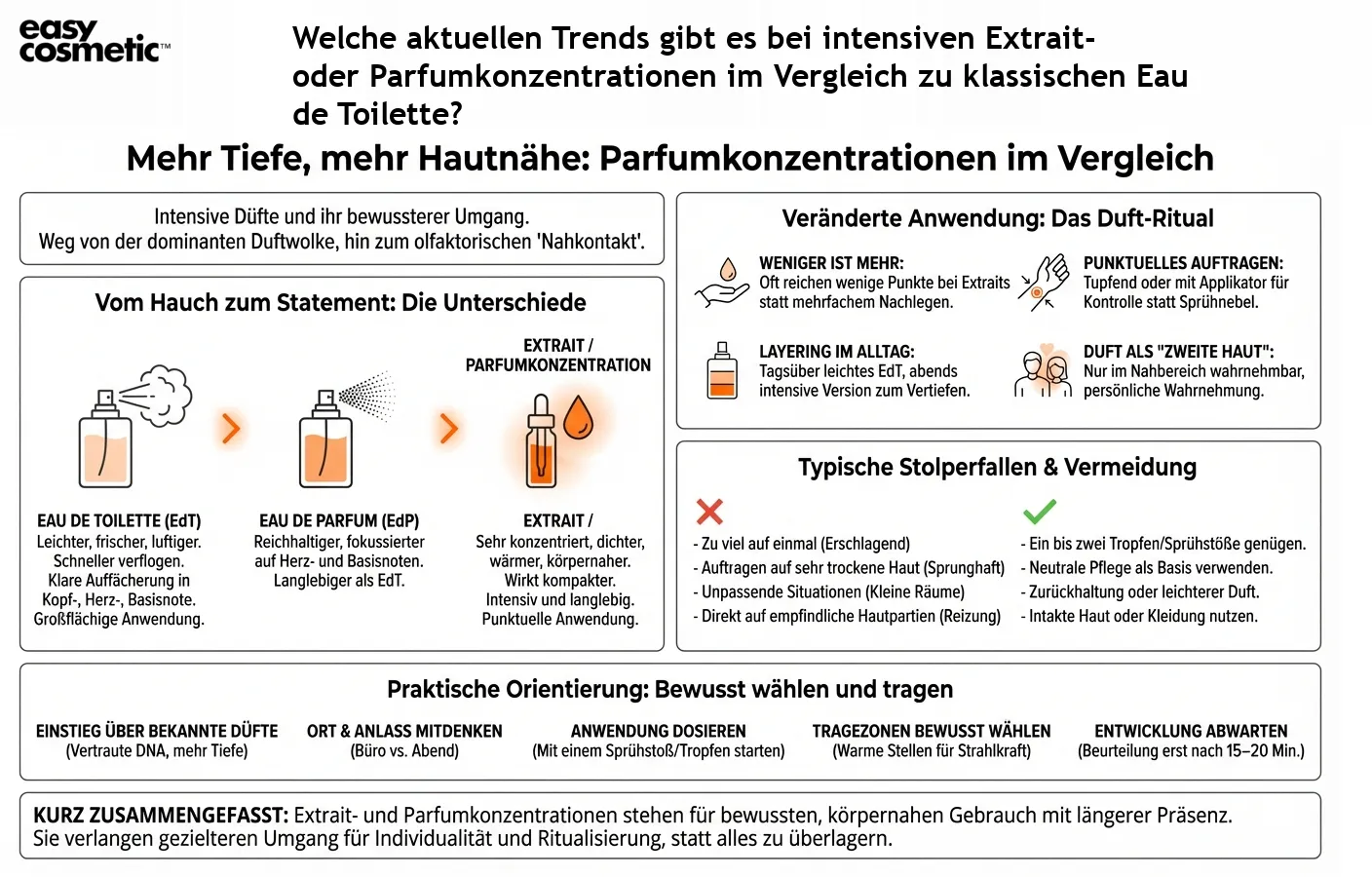 Welche aktuellen Trends gibt es bei intensiven Extrait- oder Parfumkonzentrationen im Vergleich zu klassischen Eau de Toilette?