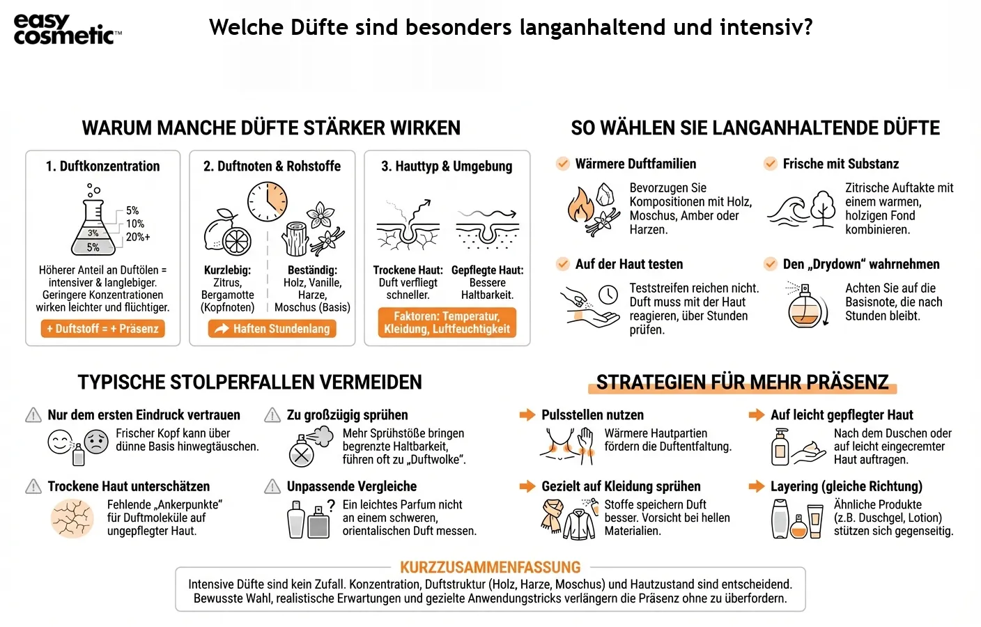 Welche Düfte sind besonders langanhaltend und intensiv?