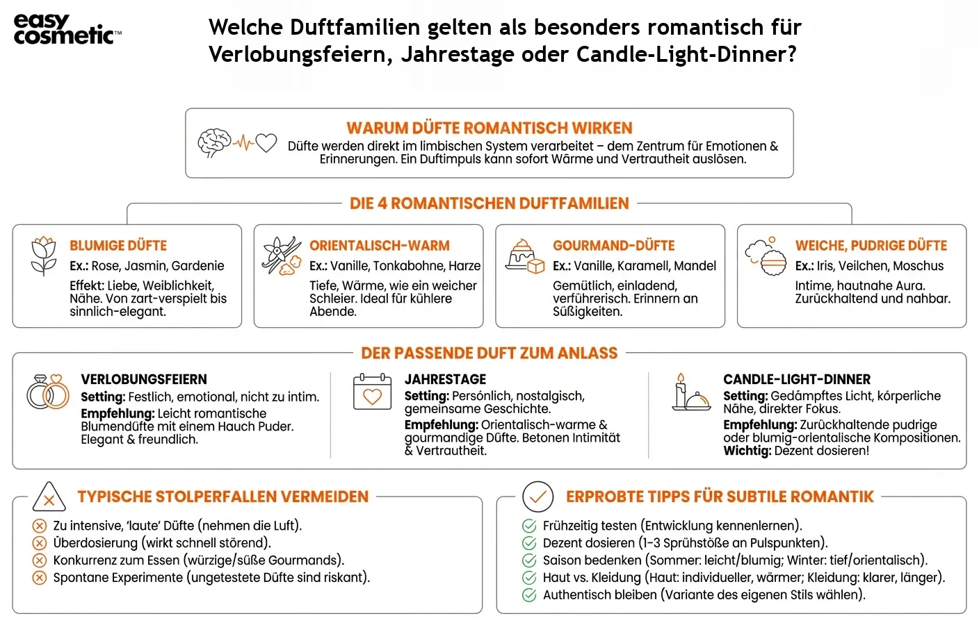 Welche Duftfamilien gelten als besonders romantisch für Verlobungsfeiern, Jahrestage oder Candle-Light-Dinner?