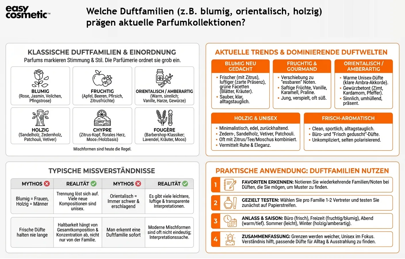 Welche Duftfamilien (z.B. blumig, orientalisch, holzig) prägen aktuelle Parfumkollektionen?