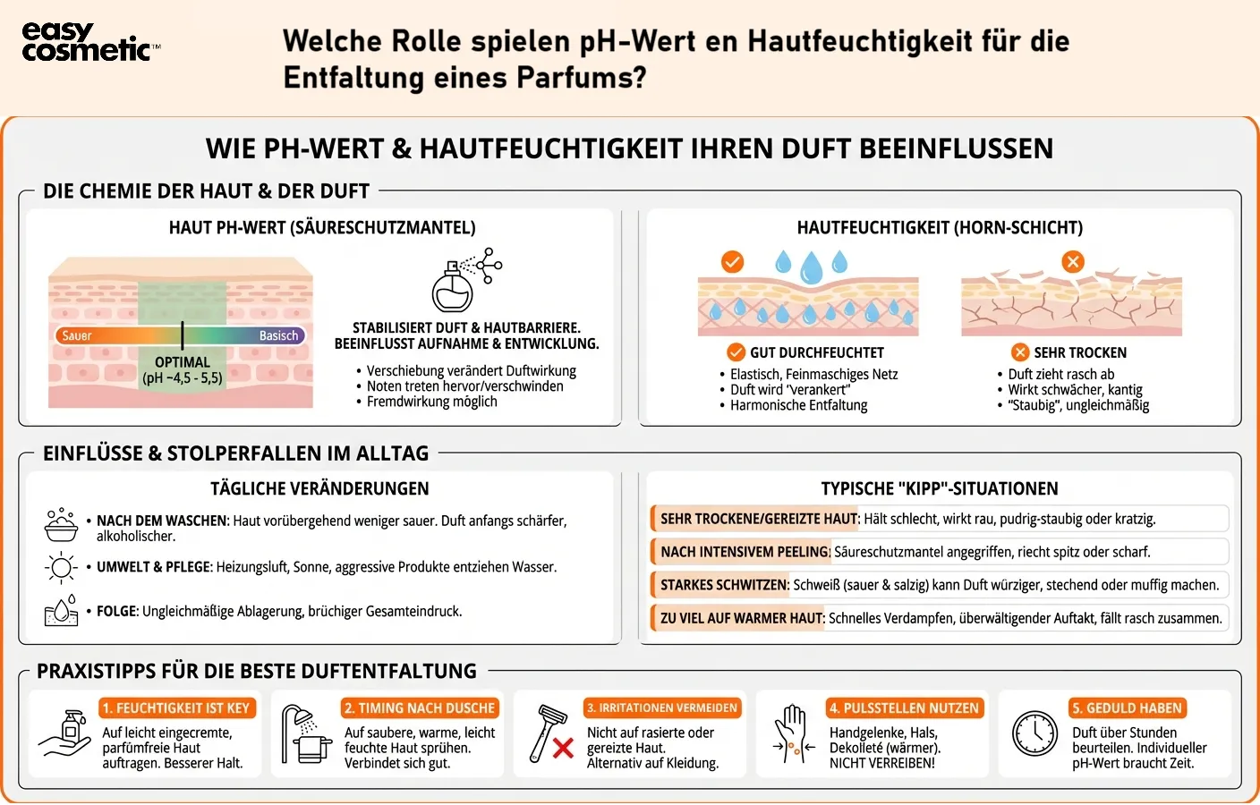Welche Rolle spielen pH-Wert und Hautfeuchtigkeit für die Entfaltung eines Parfums?