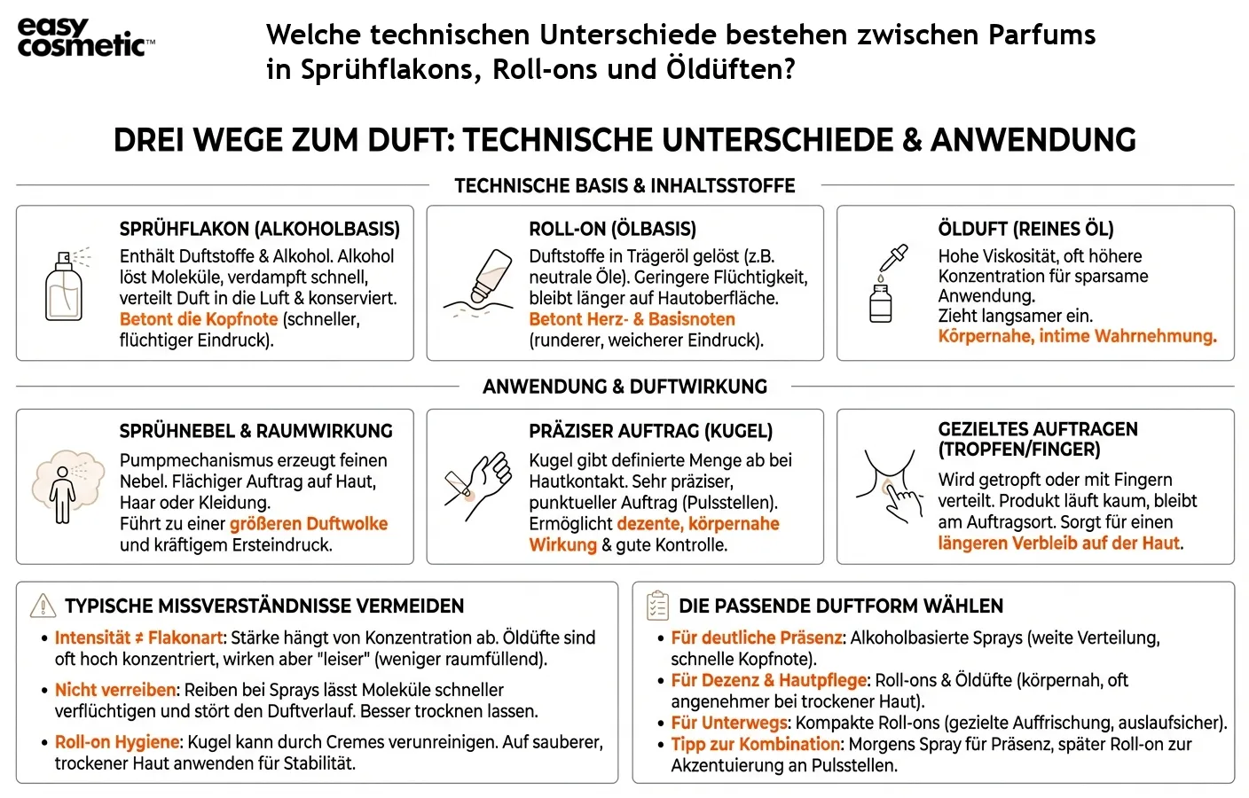Welche technischen Unterschiede bestehen zwischen Parfums in Sprühflakons, Roll-ons und Öldüften?