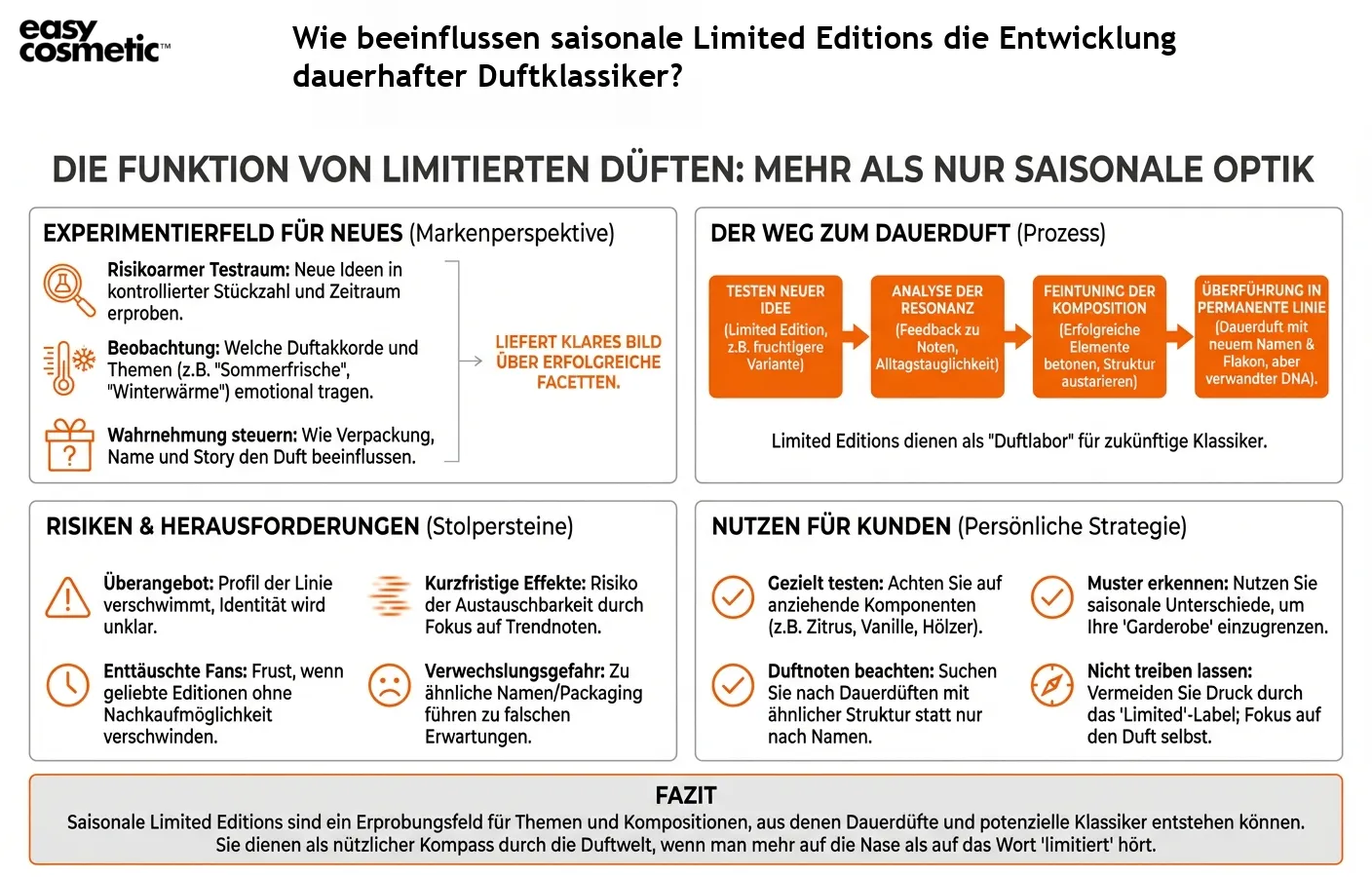 Wie beeinflussen saisonale Limited Editions die Entwicklung dauerhafter Duftklassiker?