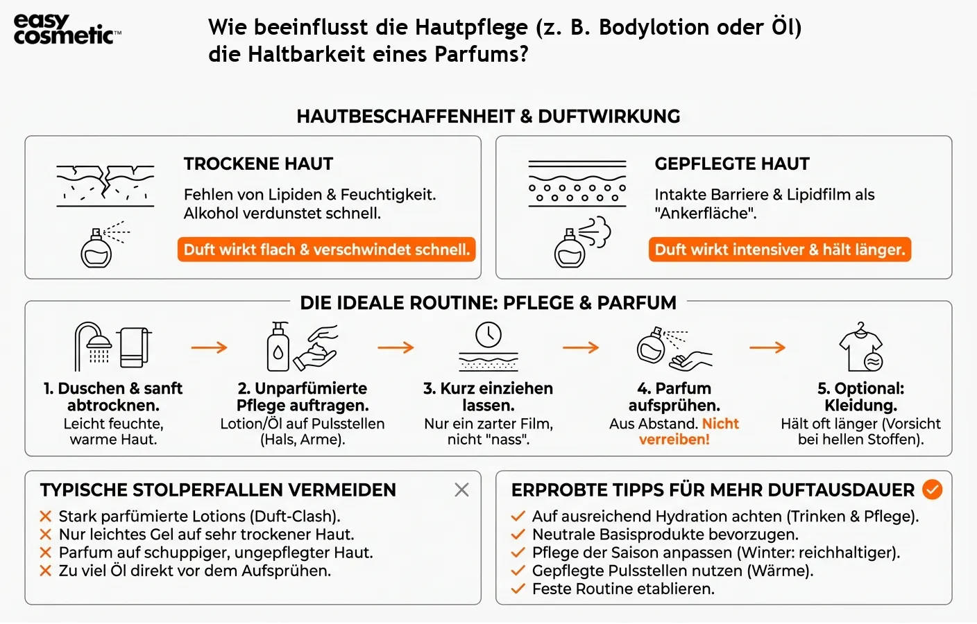 Wie beeinflusst die Hautpflege (z. B. Bodylotion oder Öl) die Haltbarkeit eines Parfums?