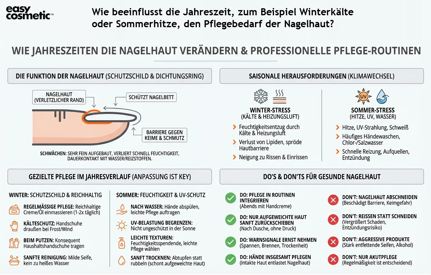 Wie beeinflusst die Jahreszeit, zum Beispiel Winterkälte oder Sommerhitze, den Pflegebedarf der Nagelhaut?