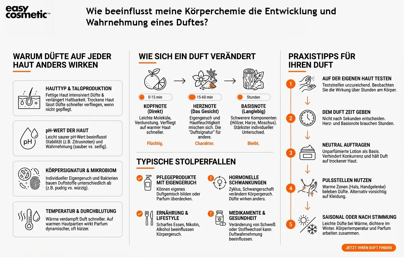 Wie beeinflusst meine Körperchemie die Entwicklung und Wahrnehmung eines Duftes?