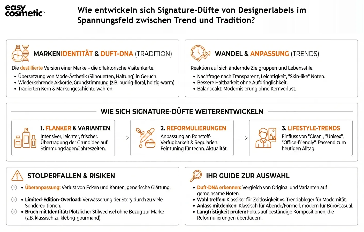 Wie entwickeln sich Signature-Düfte von Designerlabels im Spannungsfeld zwischen Trend und Tradition?