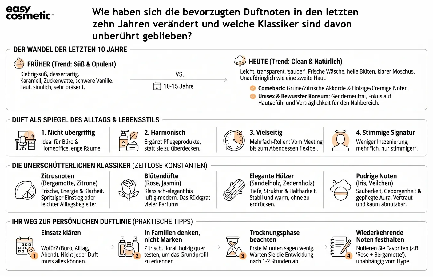Wie haben sich die bevorzugten Duftnoten in den letzten zehn Jahren verändert und welche Klassiker sind davon unberührt geblieben?