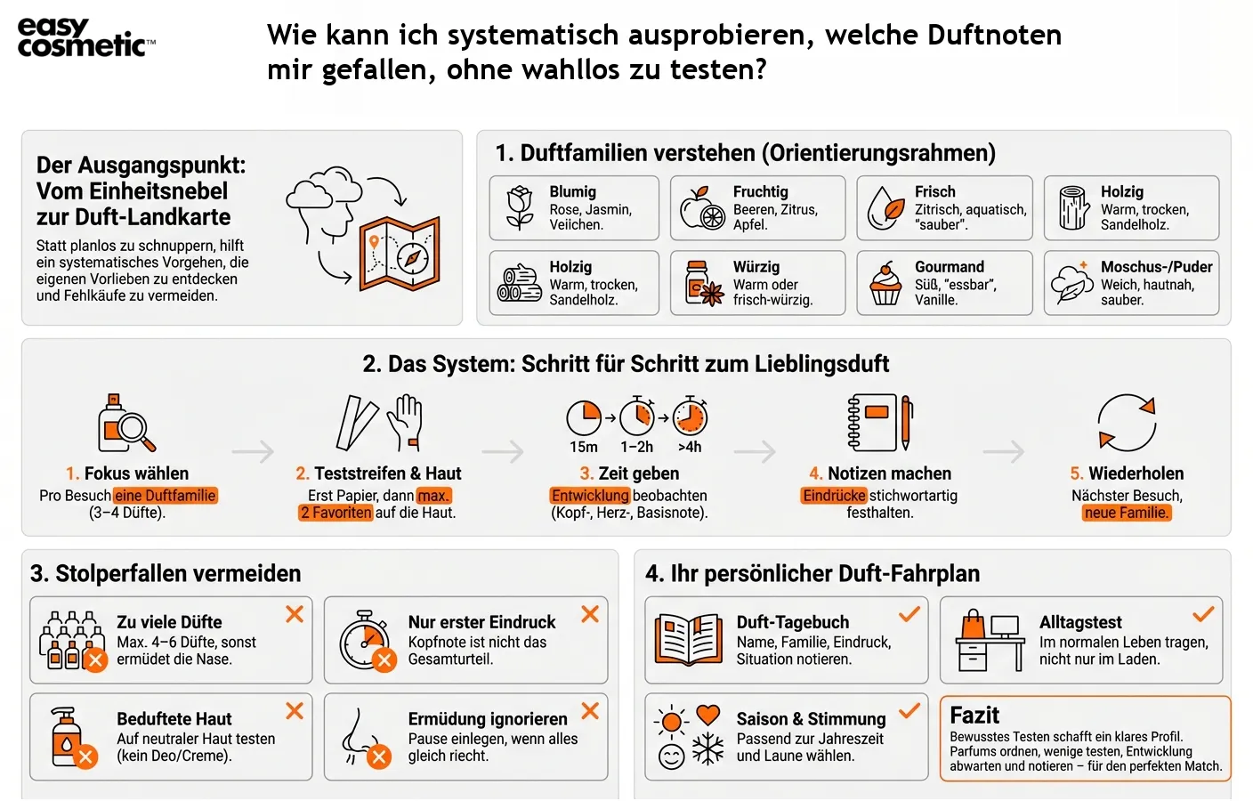 Wie kann ich systematisch ausprobieren, welche Duftnoten mir gefallen, ohne wahllos zu testen?