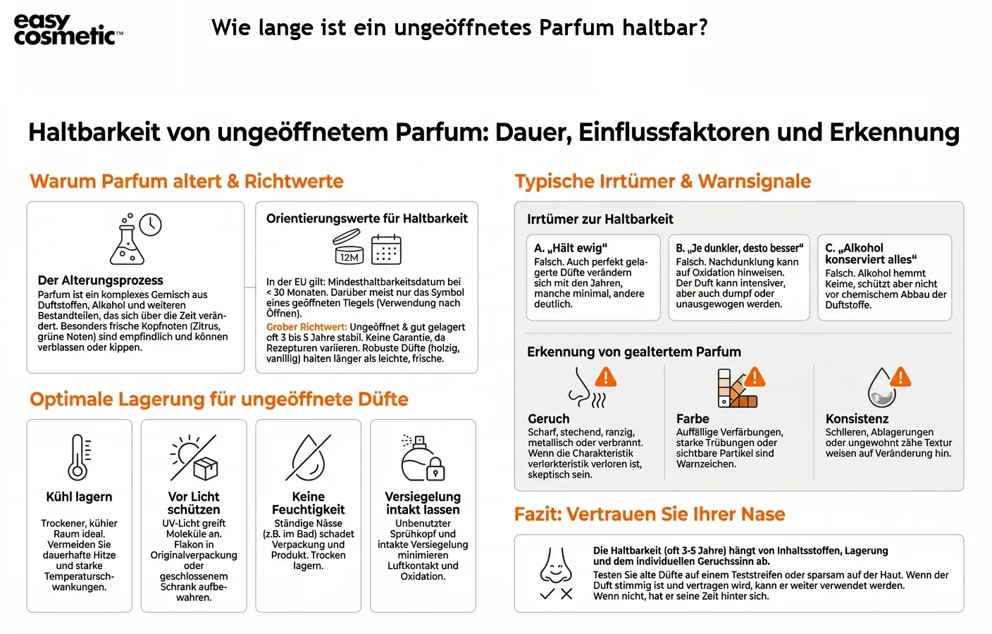 Wie lange ist ein ungeöffnetes Parfum haltbar?