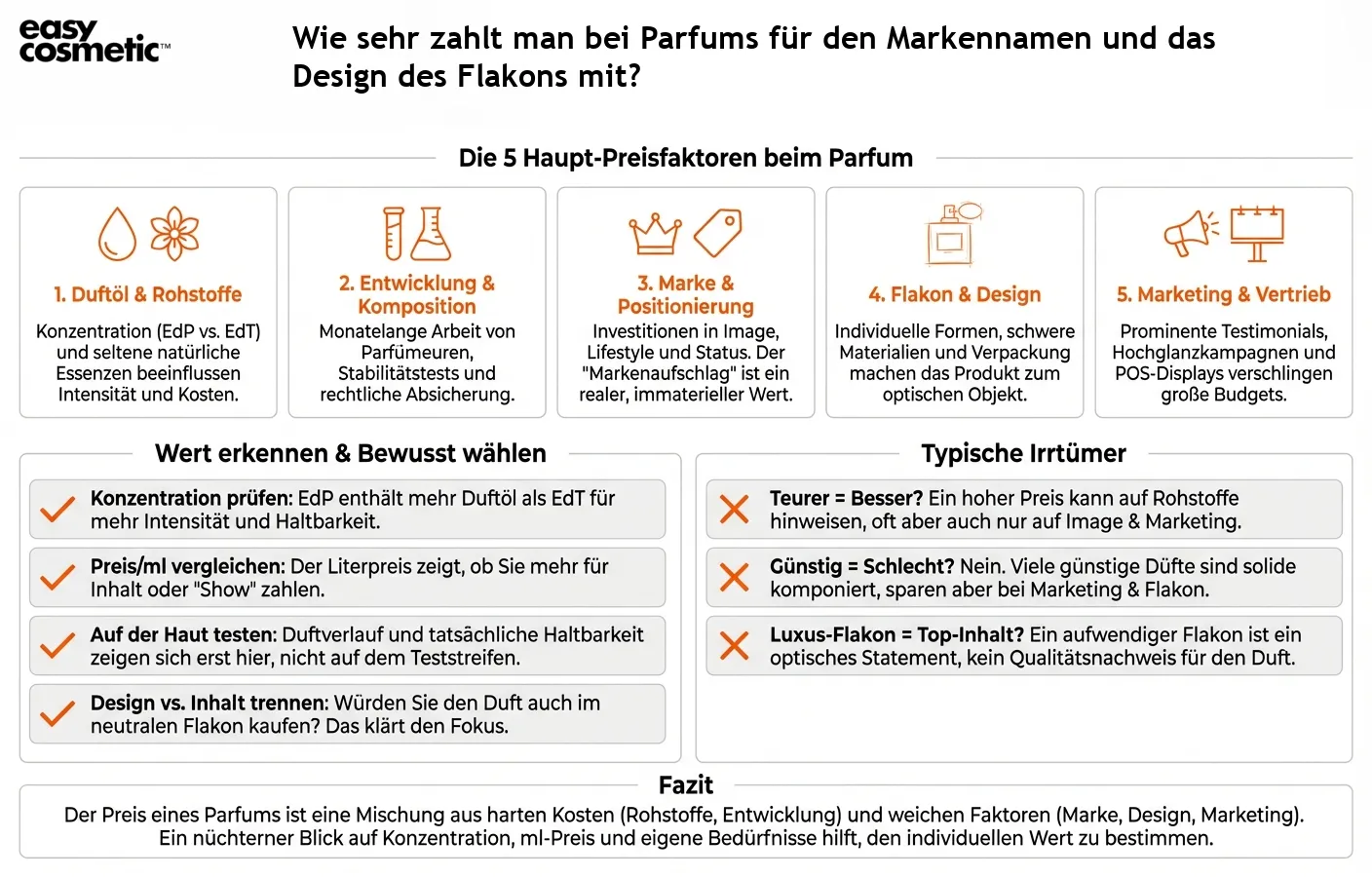 Wie sehr zahlt man bei Parfums für den Markennamen und das Design des Flakons mit?