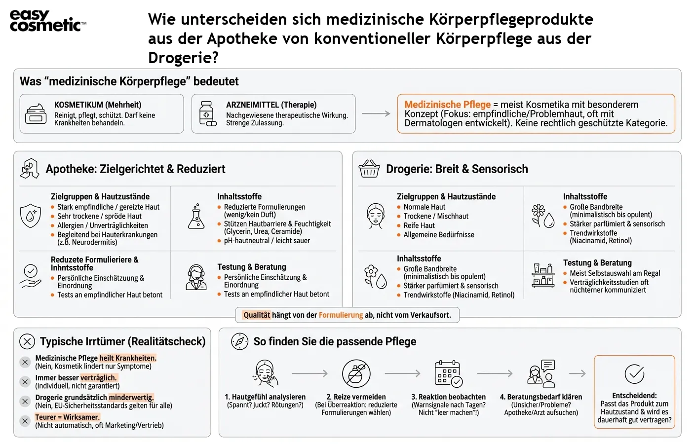 Wie unterscheiden sich medizinische Körperpflegeprodukte aus der Apotheke von konventioneller Körperpflege aus der Drogerie?