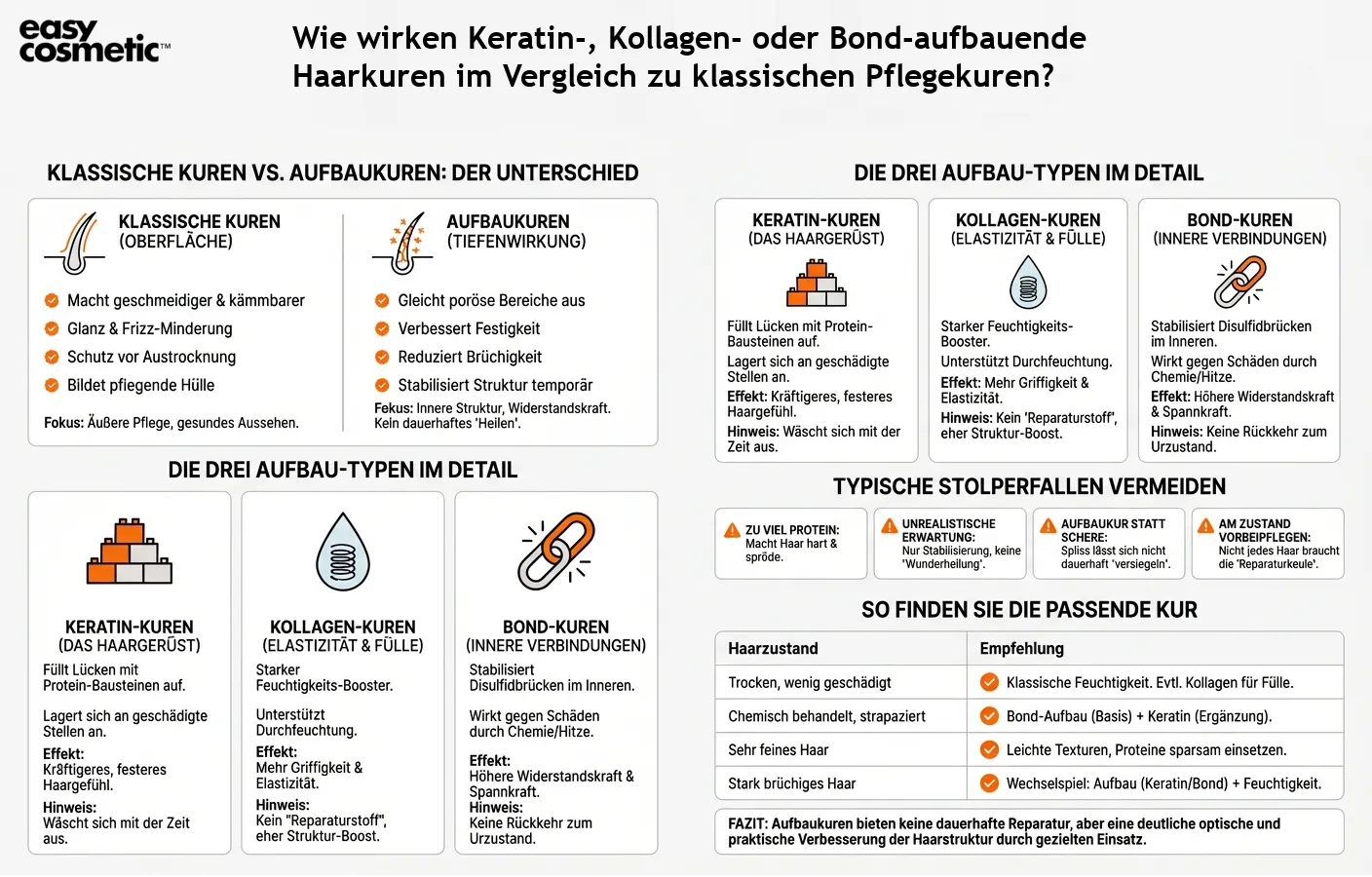 Wie wirken Keratin-, Kollagen- oder Bond-aufbauende Haarkuren im Vergleich zu klassischen Pflegekuren?