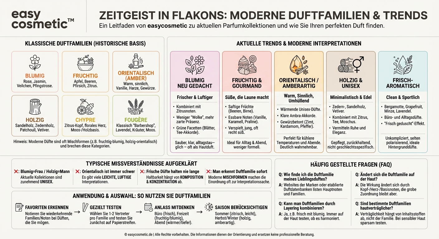 Welche Duftfamilien (z.B. blumig, orientalisch, holzig) prägen aktuelle Parfumkollektionen?