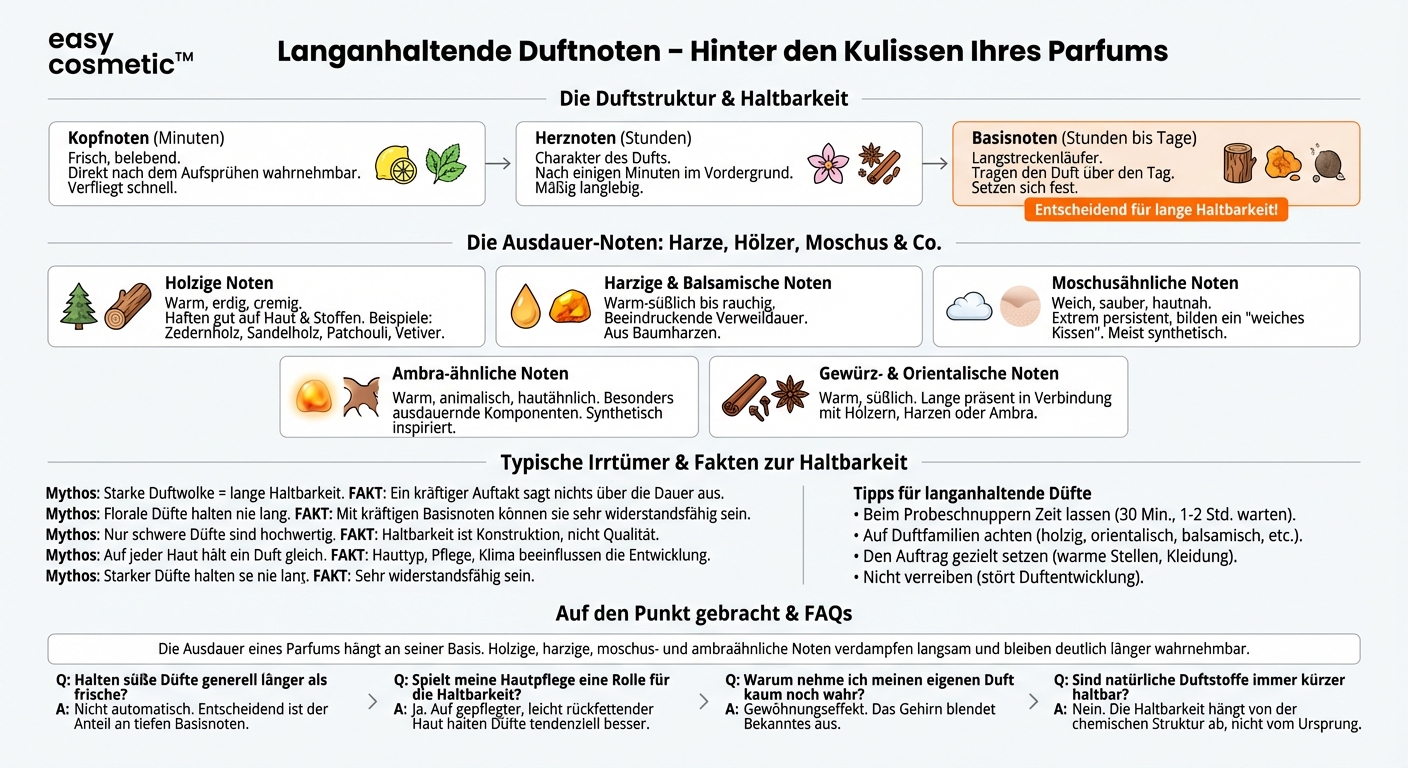 Welche Duftnoten gelten als besonders langanhaltend?