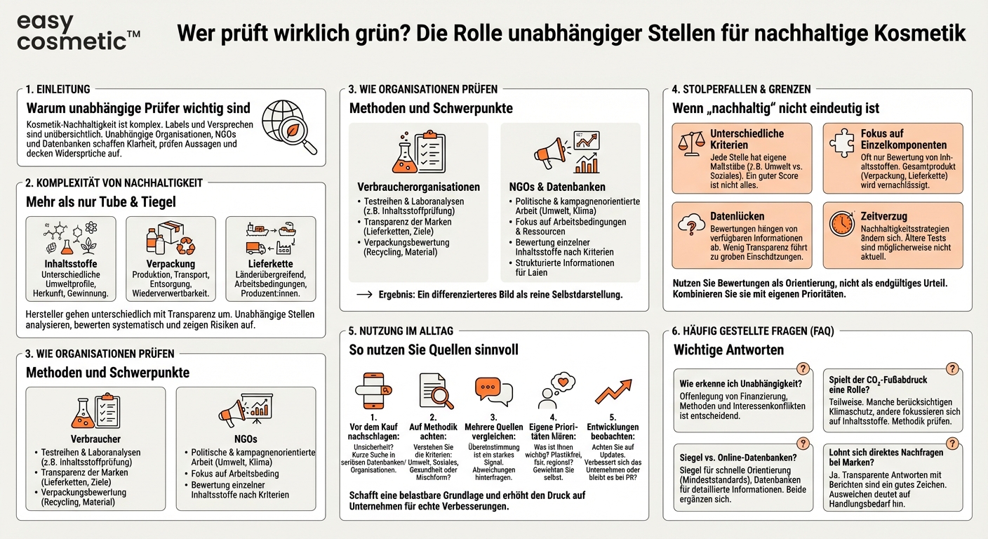 Welche Rolle spielen unabhängige Verbraucherorganisationen, NGOs und Datenbanken bei der Bewertung der Nachhaltigkeit von Hautpflege- und Pflegekosmetikmarken?