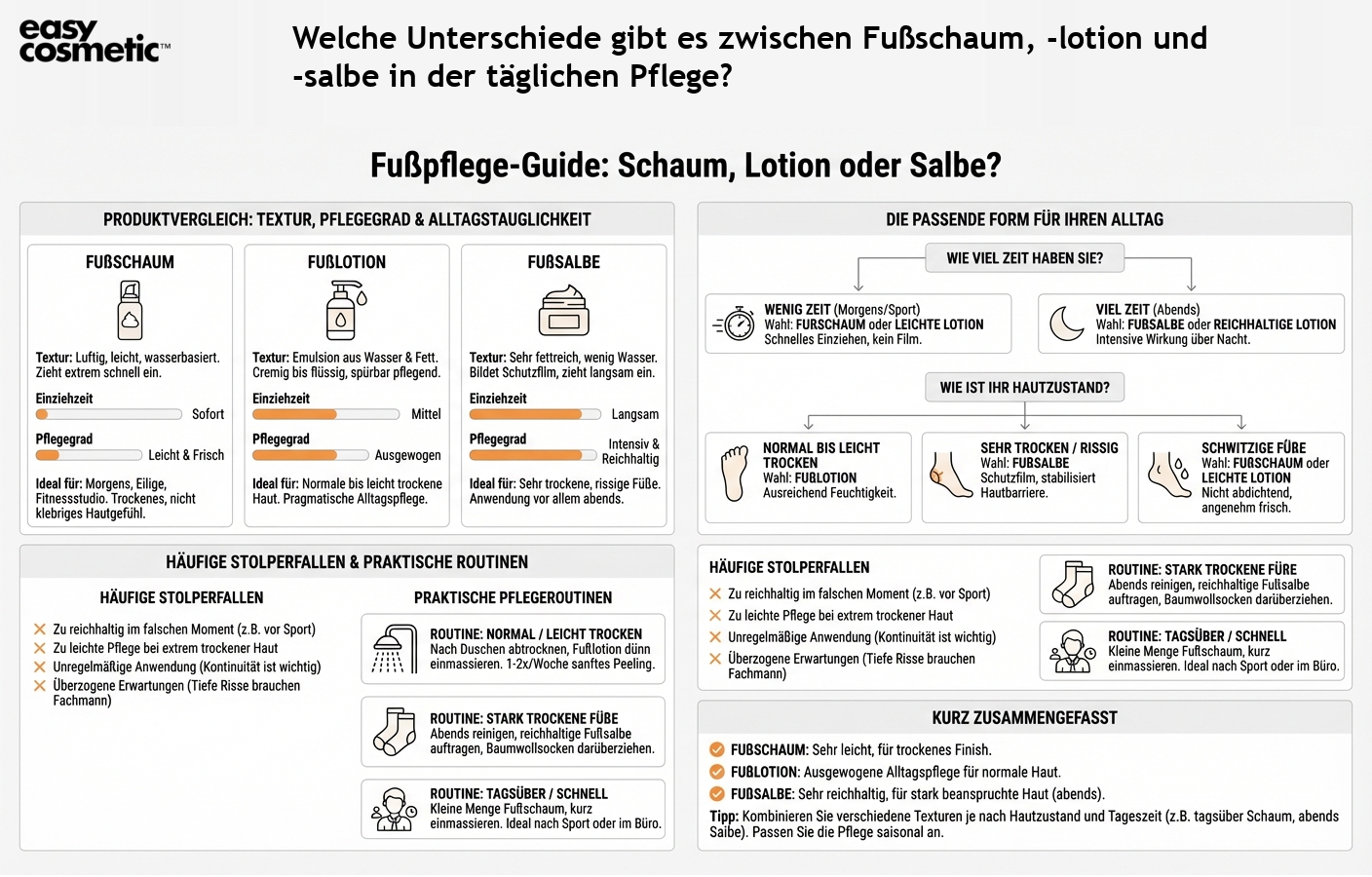 Welche Unterschiede gibt es zwischen Fußschaum, -lotion und -salbe in der täglichen Pflege?