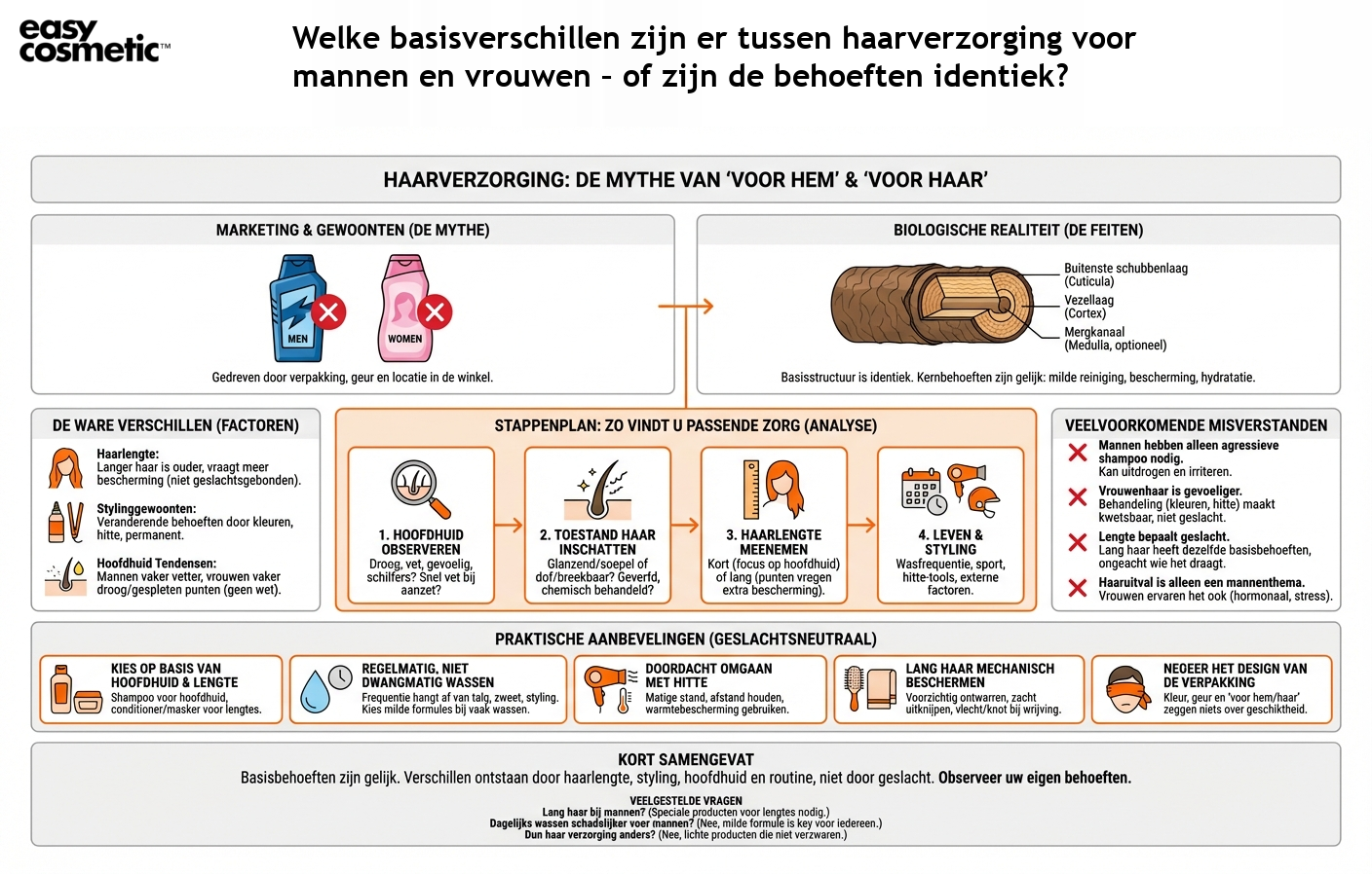 Welke basisverschillen zijn er tussen haarverzorging voor mannen en vrouwen – of zijn de behoeften identiek?